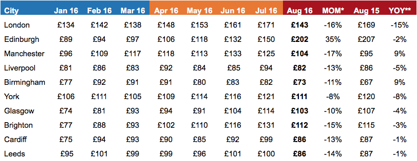 London hotel prices at their lowest since March